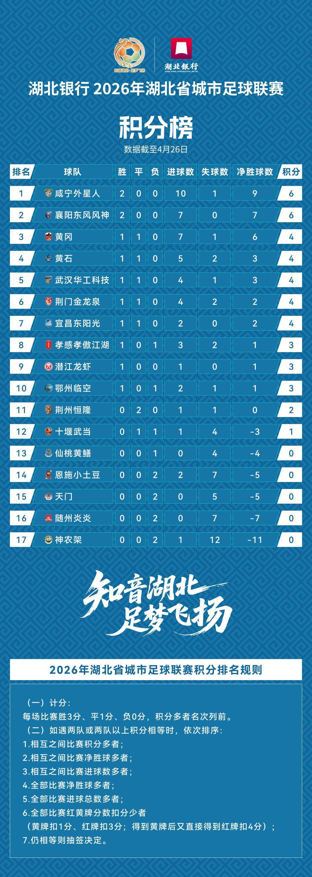 必威体育app下载-头名是咸宁！“楚超”第二轮积分榜公布，武汉队未“登顶”